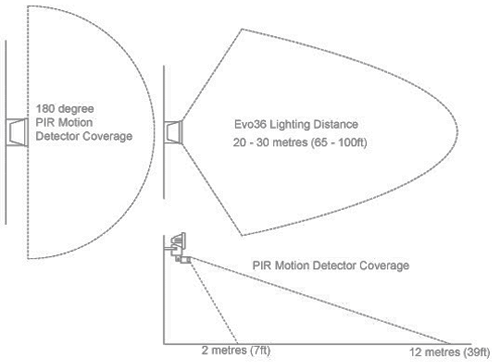 Evo 36 Security Light Technical Drawing: beam profile